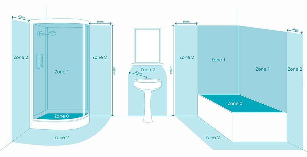 What are the zones for bathrooms